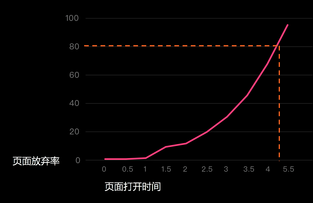 企业网站建设加载速度影响示意图