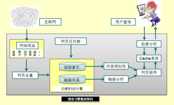 搜索引擎整体架构