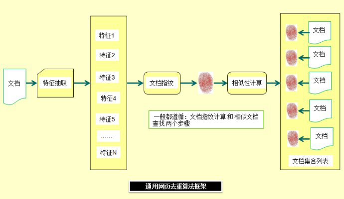 通用网页指纹算法框架