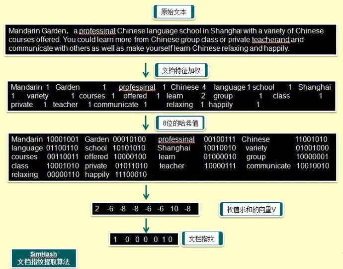 网站页面指纹提取算法SimHash