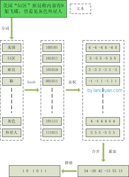 simhash计算过程图