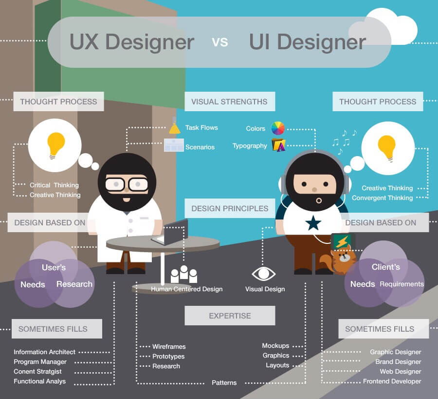 网站UX和UI的不同焦点