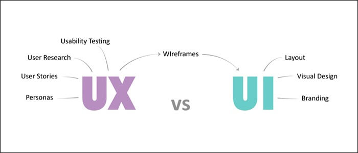 UX设计与网站UI设计的功用区分