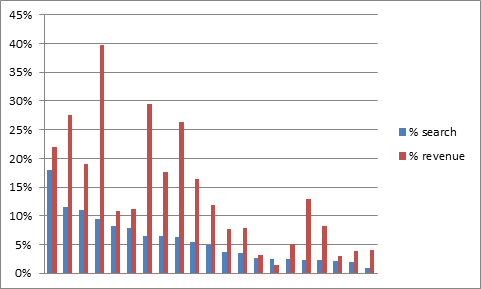 只有不到10％的用户进行了搜索