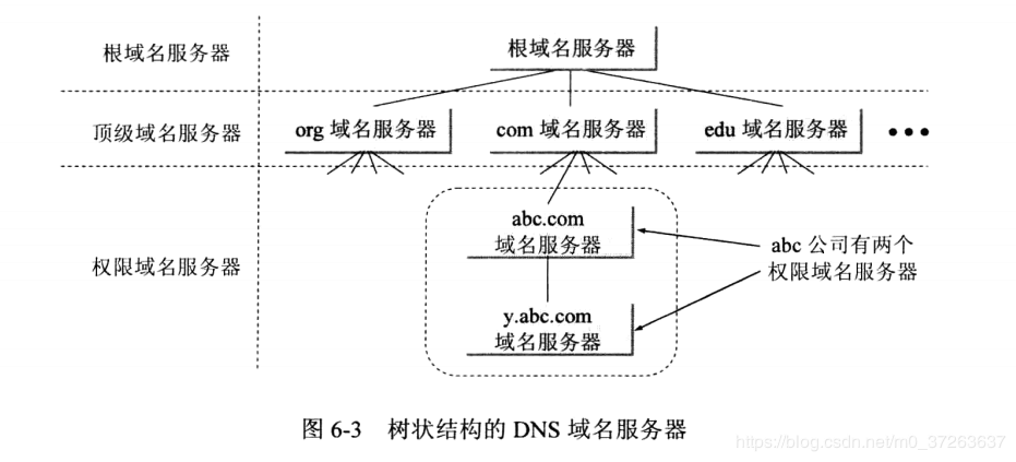 树状结构的DNS域名服务器