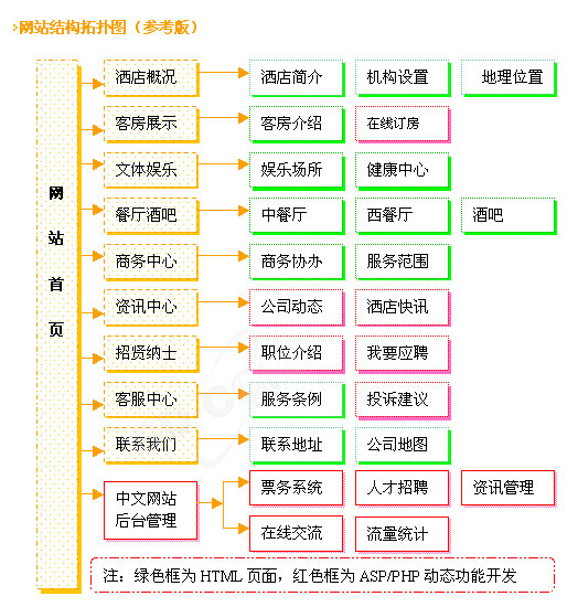 酒店网站建设规划图