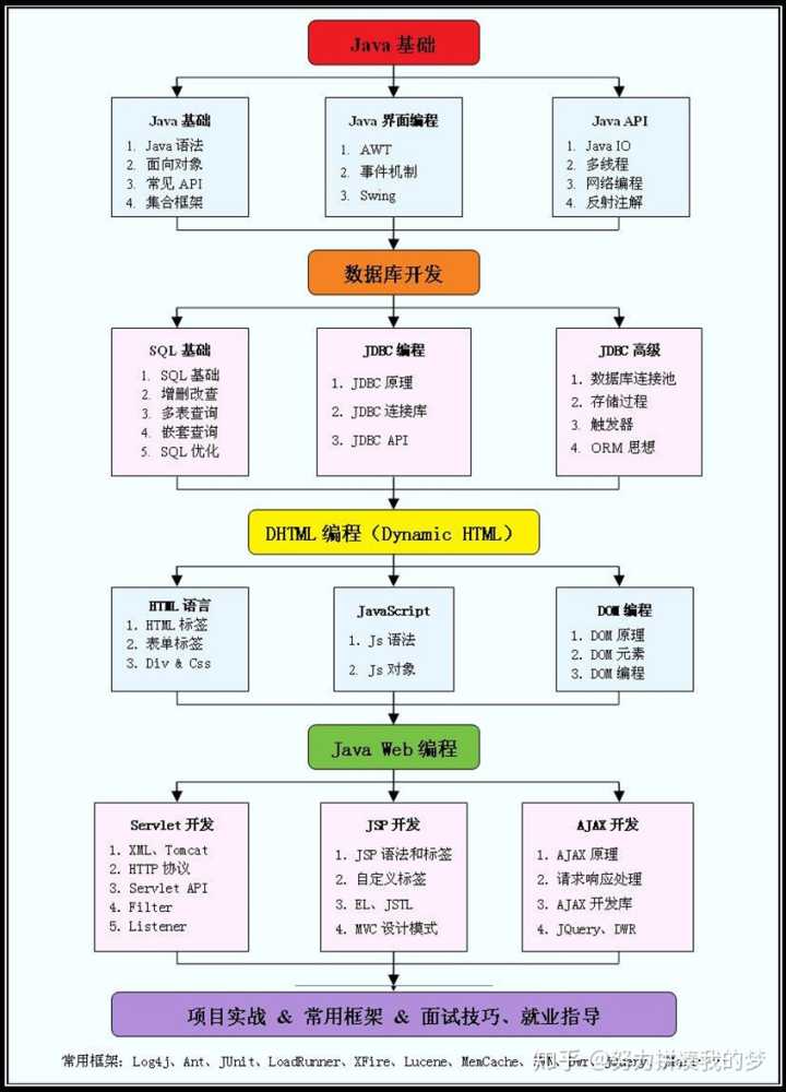 Java后端学习路线