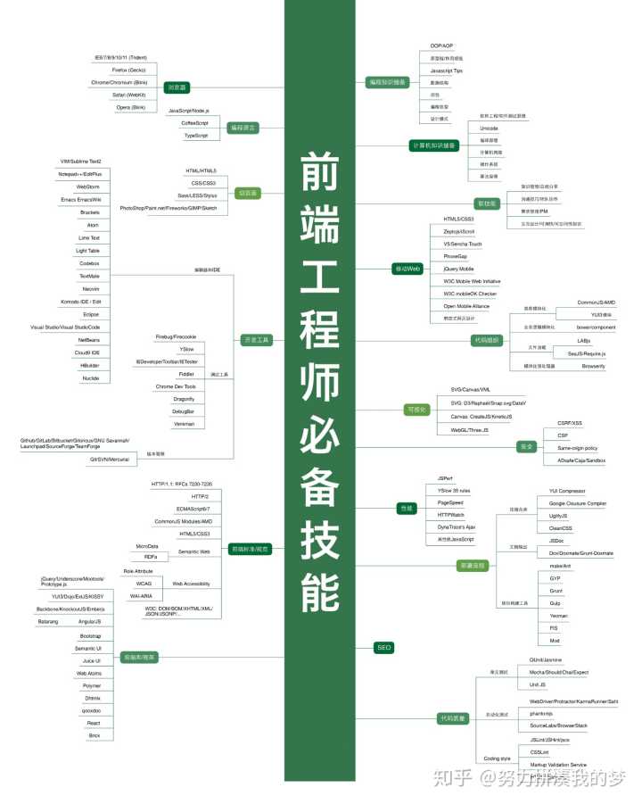 Web前端系统学习路线