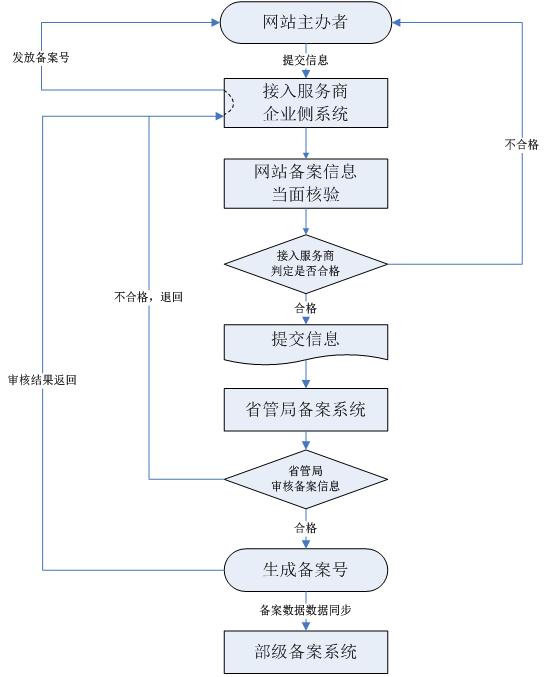 网站建设备案流程攻略